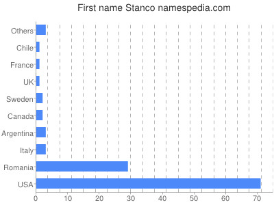Given name Stanco