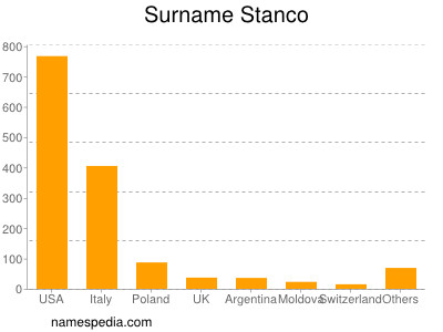 Surname Stanco