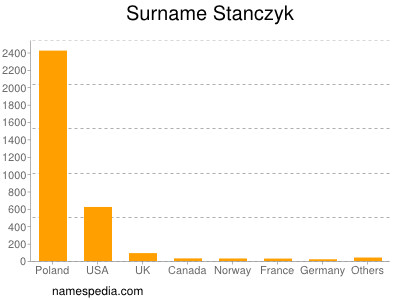 Surname Stanczyk