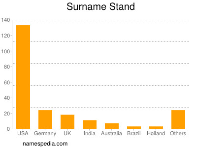 Surname Stand