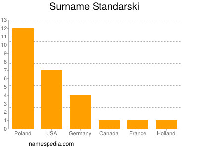 Surname Standarski