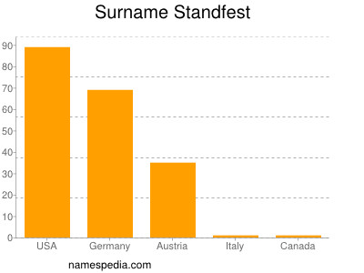 Surname Standfest