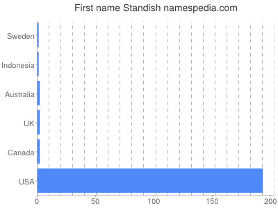 Given name Standish