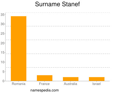 Surname Stanef