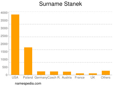 Surname Stanek