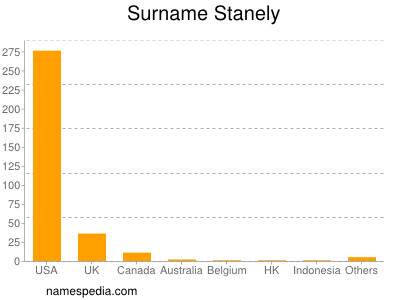 Surname Stanely