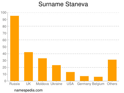 Surname Staneva