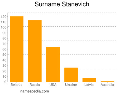 Surname Stanevich