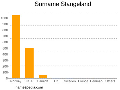 Surname Stangeland