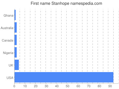 Given name Stanhope