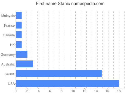 Given name Stanic