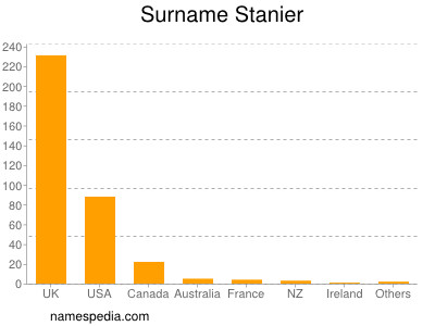 Surname Stanier