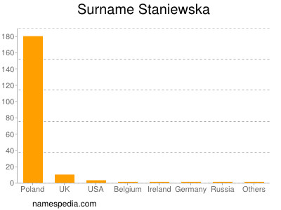 Surname Staniewska