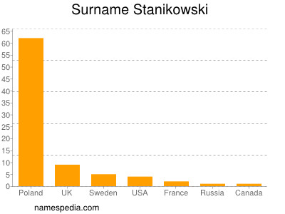 Surname Stanikowski