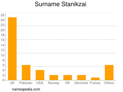 Surname Stanikzai