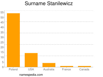 Surname Stanilewicz