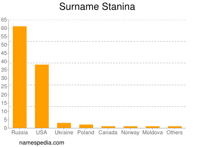 Surname Stanina