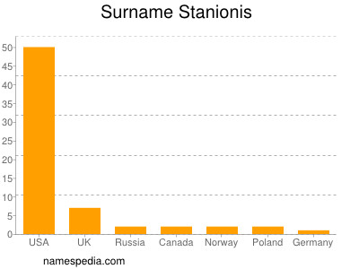 Surname Stanionis