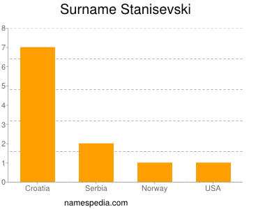 Surname Stanisevski