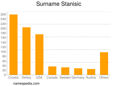 Surname Stanisic