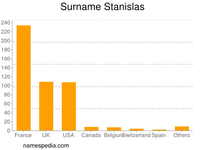 Surname Stanislas