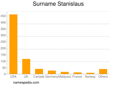 Surname Stanislaus