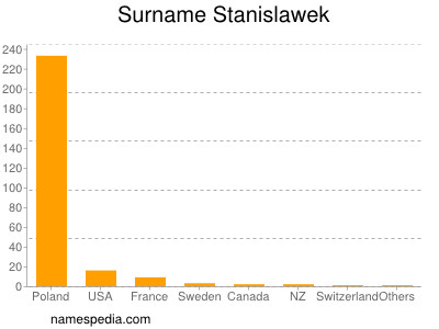 Surname Stanislawek