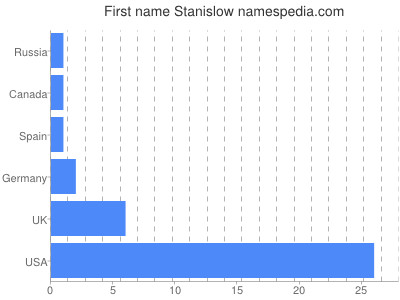 Given name Stanislow