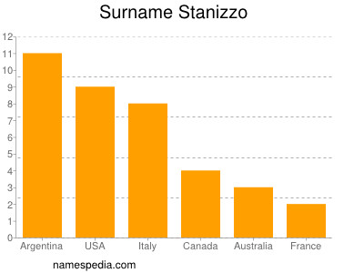 Surname Stanizzo