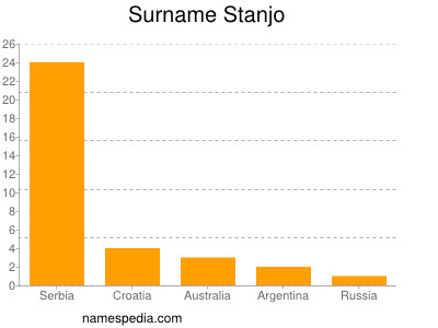 Surname Stanjo