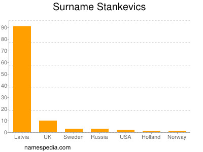 Surname Stankevics