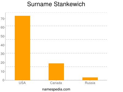 Surname Stankewich