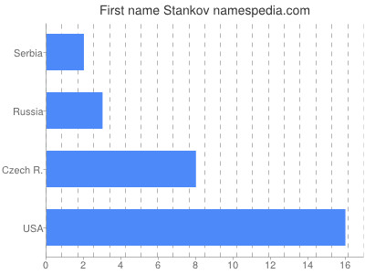 Given name Stankov