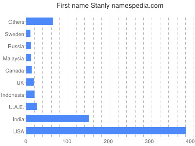 Given name Stanly