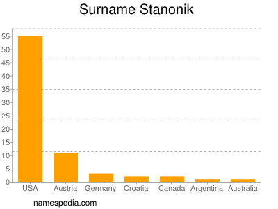 Surname Stanonik