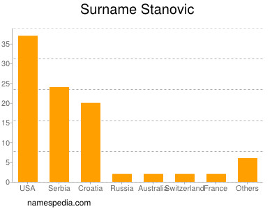 Surname Stanovic