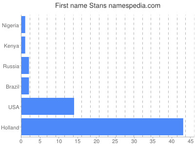 Given name Stans