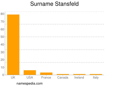 Surname Stansfeld