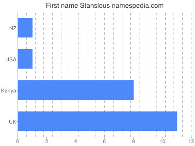 Given name Stanslous