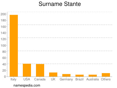 Surname Stante