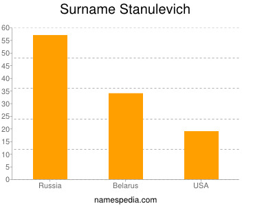 Surname Stanulevich