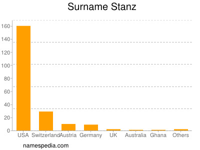 Surname Stanz