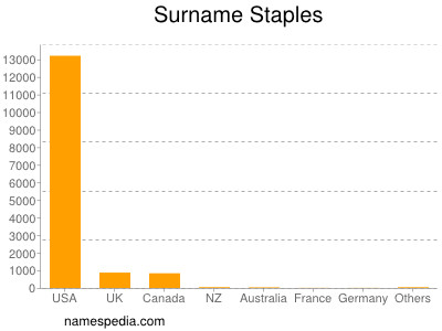 Surname Staples