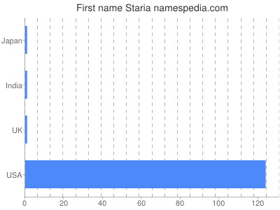 Given name Staria