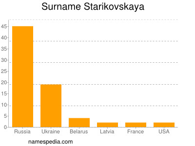Surname Starikovskaya