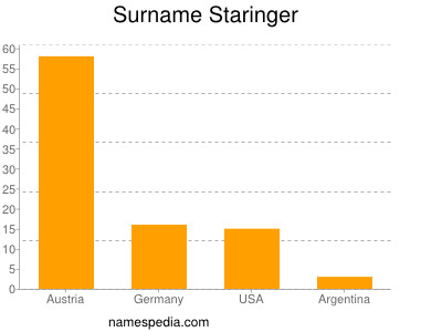 Surname Staringer