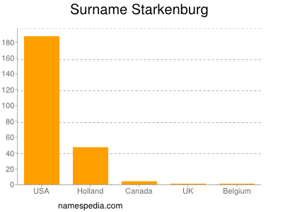 Surname Starkenburg
