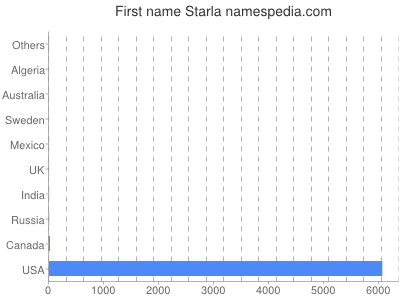 Given name Starla