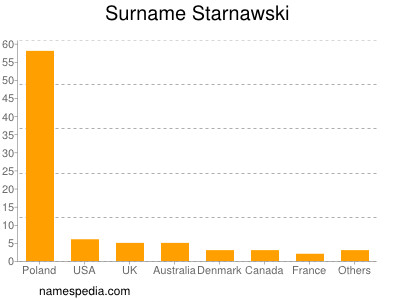 Surname Starnawski