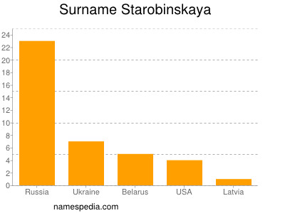 Surname Starobinskaya